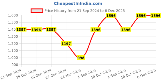 tatacliq.com Monte Carlo Pink Graphic Print Hoodie monte carlo Price History Graph from 21 Sep 2024 to 5 Dec 2025