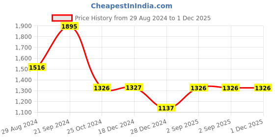 tatacliq.com Monte Carlo Pink Graphic Print Hoodie monte carlo Price History Graph from 29 Aug 2024 to 1 Dec 2025