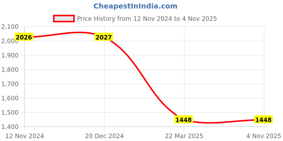 tatacliq.com Monte Carlo Pink Graphic Print Hoodie monte carlo Price History Graph from 12 Nov 2024 to 3 Nov 2025