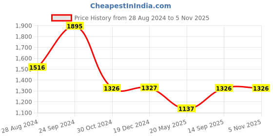 tatacliq.com Monte Carlo Pink Graphic Print Hoodie monte carlo Price History Graph from 28 Aug 2024 to 3 Nov 2025