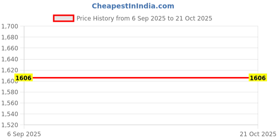 tatacliq.com Monte Carlo Pink Graphic Print Hoodie monte carlo Price History Graph from 6 Sep 2025 to 19 Oct 2025