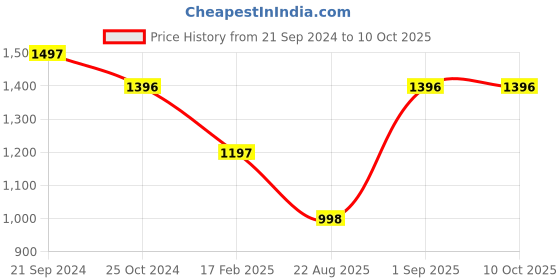 tatacliq.com Monte Carlo Pink Graphic Print Sweatshirt monte carlo Price History Graph from 21 Sep 2024 to 10 Oct 2025