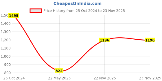 tatacliq.com Monte Carlo Pink Graphic Print Sweatshirt monte carlo Price History Graph from 25 Oct 2024 to 23 Nov 2025