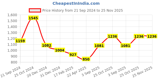 tatacliq.com Monte Carlo Pink Graphic Print Sweatshirt monte carlo Price History Graph from 21 Sep 2024 to 25 Nov 2025