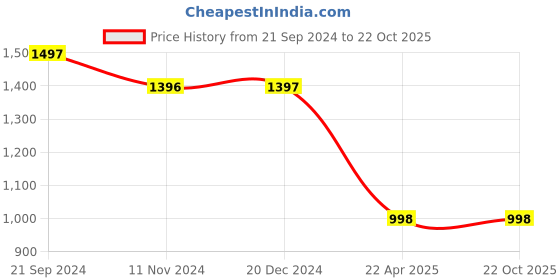 tatacliq.com Monte Carlo Pink Graphic Print Sweatshirt monte carlo Price History Graph from 21 Sep 2024 to 22 Oct 2025
