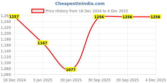 tatacliq.com Monte Carlo Pink Graphic Print Sweatshirt monte carlo Price History Graph from 18 Dec 2024 to 4 Dec 2025