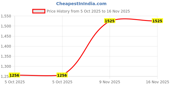 tatacliq.com Monte Carlo Pink Graphic Print Sweatshirt monte carlo Price History Graph from 5 Oct 2025 to 15 Nov 2025