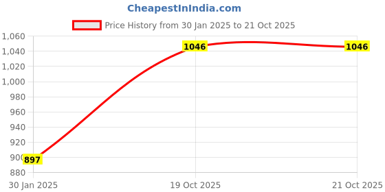 tatacliq.com Monte Carlo Pink Graphic Print Sweatshirt monte carlo Price History Graph from 30 Jan 2025 to 21 Oct 2025