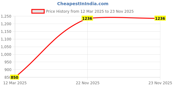 tatacliq.com Monte Carlo Pink Graphic Print Sweatshirt monte carlo Price History Graph from 12 Mar 2025 to 22 Nov 2025