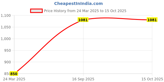 tatacliq.com Monte Carlo Pink Graphic Print Sweatshirt monte carlo Price History Graph from 24 Mar 2025 to 14 Oct 2025