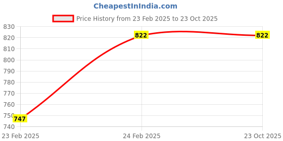 tatacliq.com Monte Carlo Pink Graphic Print Sweatshirt monte carlo Price History Graph from 23 Feb 2025 to 23 Oct 2025