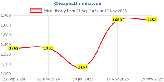 tatacliq.com Monte Carlo Pink Hooded Sweatshirt monte carlo Price History Graph from 21 Sep 2024 to 17 Nov 2025