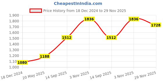 tatacliq.com Monte Carlo Pink Hoodie monte carlo Price History Graph from 18 Dec 2024 to 29 Nov 2025