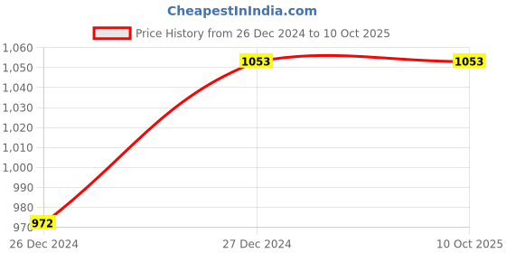 tatacliq.com Monte Carlo Pink Open Front Cardigan monte carlo Price History Graph from 26 Dec 2024 to 9 Oct 2025