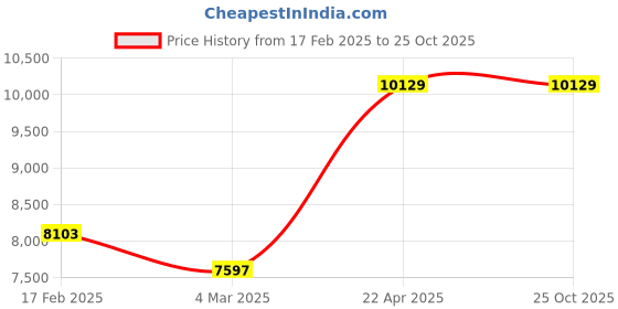 tatacliq.com Monte Carlo Pink Polyester 1000 GSM Double Bed Winter Blanket monte carlo Price History Graph from 17 Feb 2025 to 24 Oct 2025