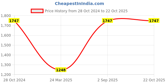 tatacliq.com Monte Carlo Pink Printed Hoodie monte carlo Price History Graph from 28 Oct 2024 to 21 Oct 2025