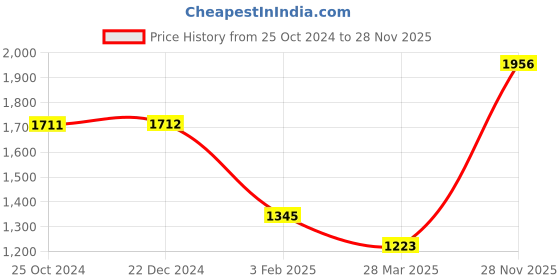 tatacliq.com Monte Carlo Pink Printed Hoodie monte carlo Price History Graph from 25 Oct 2024 to 28 Nov 2025