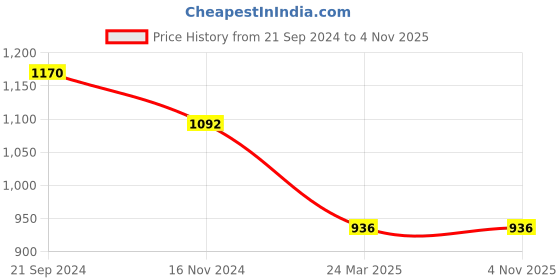 tatacliq.com Monte Carlo Pink Printed Pullover monte carlo Price History Graph from 21 Sep 2024 to 4 Nov 2025