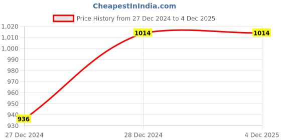 tatacliq.com Monte Carlo Pink Printed Pullover monte carlo Price History Graph from 27 Dec 2024 to 3 Dec 2025
