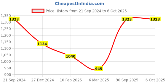 tatacliq.com Monte Carlo Pink Printed Stole monte carlo Price History Graph from 21 Sep 2024 to 5 Oct 2025