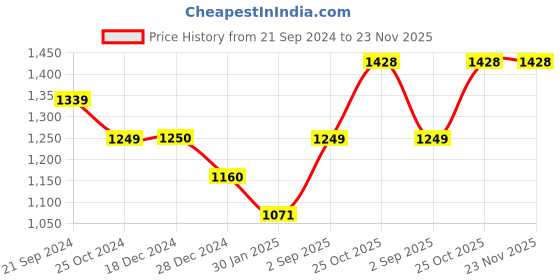 tatacliq.com Monte Carlo Pink Printed Sweatshirt monte carlo Price History Graph from 21 Sep 2024 to 22 Nov 2025