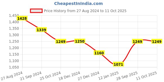 tatacliq.com Monte Carlo Pink Printed Sweatshirt monte carlo Price History Graph from 27 Aug 2024 to 10 Oct 2025