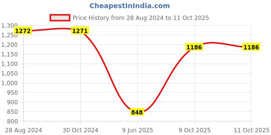 tatacliq.com Monte Carlo Pink Printed Sweatshirt monte carlo Price History Graph from 28 Aug 2024 to 9 Oct 2025