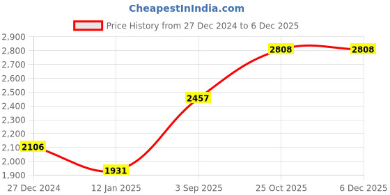 tatacliq.com Monte Carlo Pink Quilted Casual Jacket monte carlo Price History Graph from 27 Dec 2024 to 4 Dec 2025