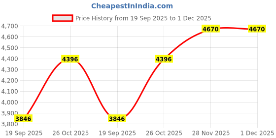 tatacliq.com Monte Carlo Pink Quilted Regular Fit Jacket monte carlo Price History Graph from 19 Sep 2025 to 1 Dec 2025