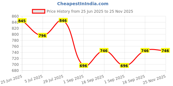 tatacliq.com Monte Carlo Pink Regular Fit Capris monte carlo Price History Graph from 25 Jun 2025 to 25 Nov 2025