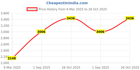 tatacliq.com Monte Carlo Pink Regular Fit Casual Jacket monte carlo Price History Graph from 9 Mar 2025 to 26 Oct 2025