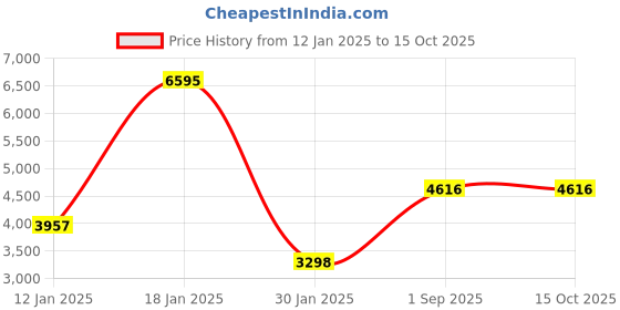 tatacliq.com Monte Carlo Pink Regular Fit Chequered Coat monte carlo Price History Graph from 12 Jan 2025 to 15 Oct 2025