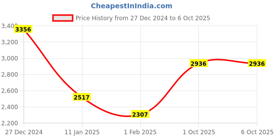 tatacliq.com Monte Carlo Pink Regular Fit Colour-Block Tracksuits monte carlo Price History Graph from 27 Dec 2024 to 6 Oct 2025