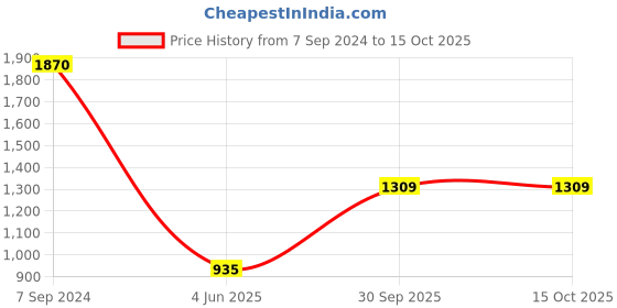 tatacliq.com Monte Carlo Pink Regular Fit Crop Cardigan monte carlo Price History Graph from 7 Sep 2024 to 14 Oct 2025