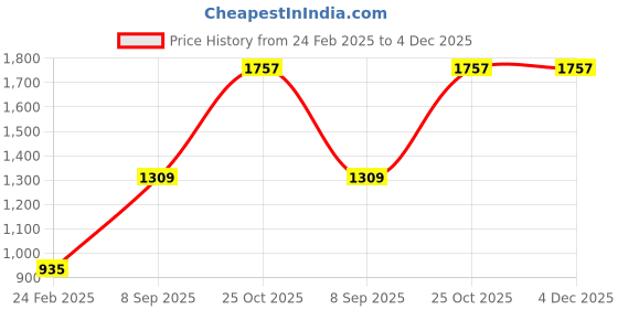 tatacliq.com Monte Carlo Pink Regular Fit Crop Cardigan monte carlo Price History Graph from 24 Feb 2025 to 4 Dec 2025