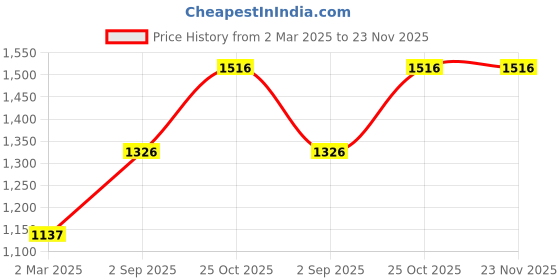 tatacliq.com Monte Carlo Pink Regular Fit Embroidered Sweatshirt monte carlo Price History Graph from 2 Mar 2025 to 22 Nov 2025