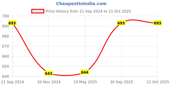 tatacliq.com Monte Carlo Pink Regular Fit Henley T-Shirt monte carlo Price History Graph from 21 Sep 2024 to 20 Oct 2025