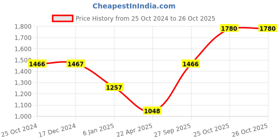 tatacliq.com Monte Carlo Pink Regular Fit Hoodie monte carlo Price History Graph from 25 Oct 2024 to 26 Oct 2025
