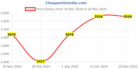 tatacliq.com Monte Carlo Pink Regular Fit Jacket monte carlo Price History Graph from 30 Nov 2024 to 18 Nov 2025