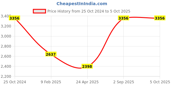 tatacliq.com Monte Carlo Pink Regular Fit Jacket monte carlo Price History Graph from 25 Oct 2024 to 5 Oct 2025