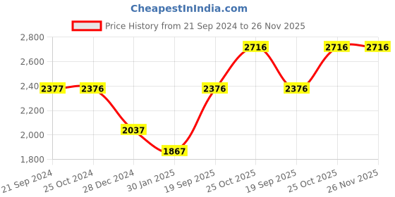 tatacliq.com Monte Carlo Pink Regular Fit Jacket monte carlo Price History Graph from 21 Sep 2024 to 25 Nov 2025