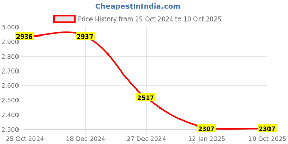 tatacliq.com Monte Carlo Pink Regular Fit Jacket monte carlo Price History Graph from 25 Oct 2024 to 9 Oct 2025