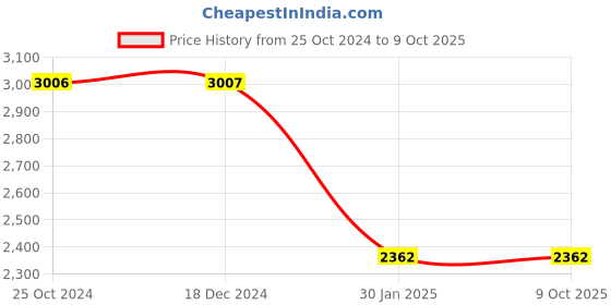 tatacliq.com Monte Carlo Pink Regular Fit Jacket monte carlo Price History Graph from 25 Oct 2024 to 9 Oct 2025