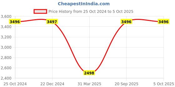 tatacliq.com Monte Carlo Pink Regular Fit Jacket monte carlo Price History Graph from 25 Oct 2024 to 4 Oct 2025