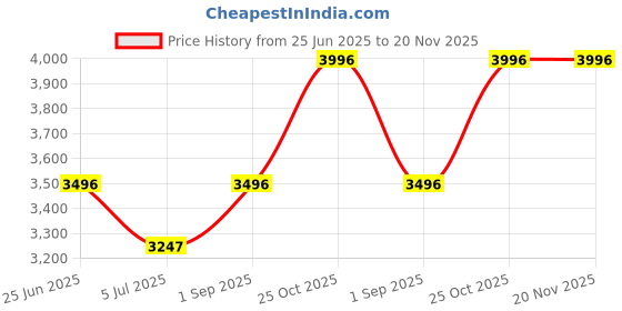 tatacliq.com Monte Carlo Pink Regular Fit Jacket monte carlo Price History Graph from 25 Jun 2025 to 19 Nov 2025