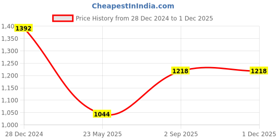 tatacliq.com Monte Carlo Pink Regular Fit Logo Printed Sweatshirt monte carlo Price History Graph from 28 Dec 2024 to 30 Nov 2025