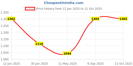 tatacliq.com Monte Carlo Pink Regular Fit Logo Printed Sweatshirt monte carlo Price History Graph from 12 Jan 2025 to 11 Oct 2025