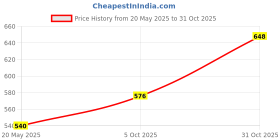 tatacliq.com Monte Carlo Pink Regular Fit Mid Rise Leggings monte carlo Price History Graph from 20 May 2025 to 31 Oct 2025