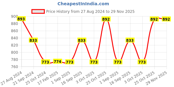 tatacliq.com Monte Carlo Pink Regular Fit Mid Rise Track Pants monte carlo Price History Graph from 27 Aug 2024 to 29 Nov 2025