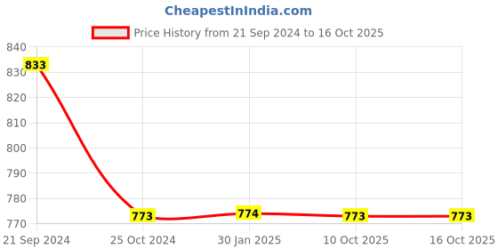 tatacliq.com Monte Carlo Pink Regular Fit Mid Rise Trackpants monte carlo Price History Graph from 21 Sep 2024 to 16 Oct 2025